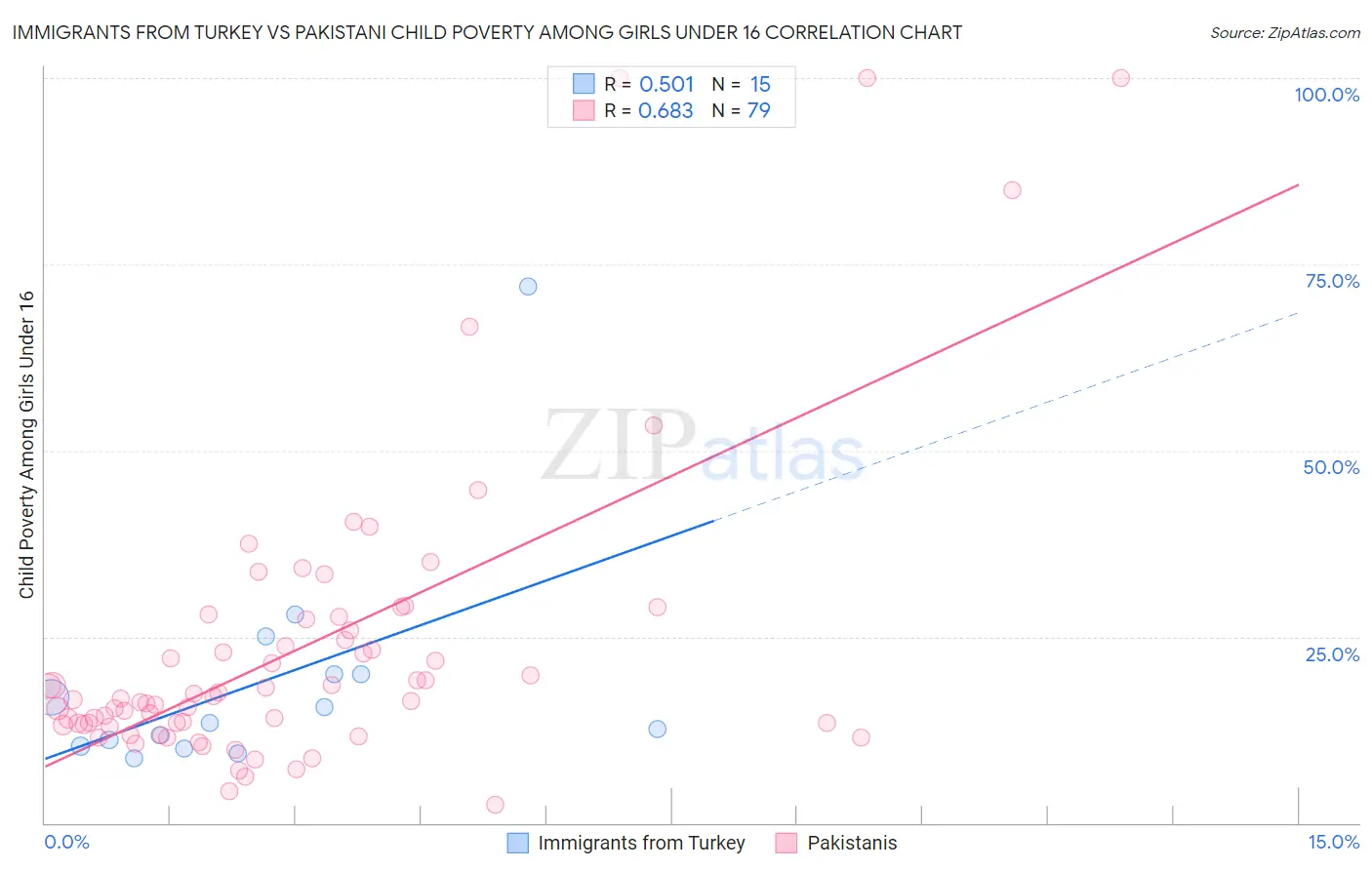 Immigrants from Turkey vs Pakistani Child Poverty Among Girls Under 16