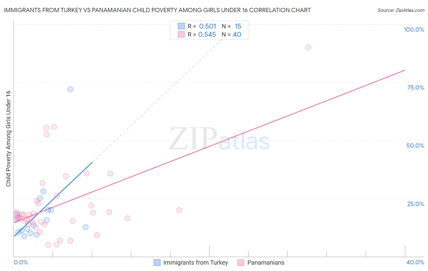Immigrants from Turkey vs Panamanian Child Poverty Among Girls Under 16