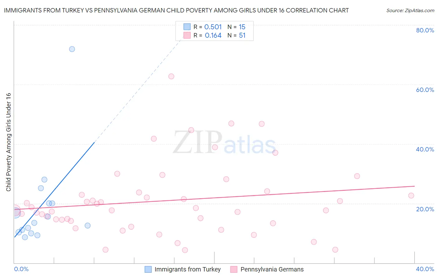 Immigrants from Turkey vs Pennsylvania German Child Poverty Among Girls Under 16