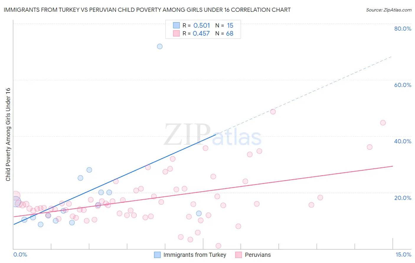 Immigrants from Turkey vs Peruvian Child Poverty Among Girls Under 16