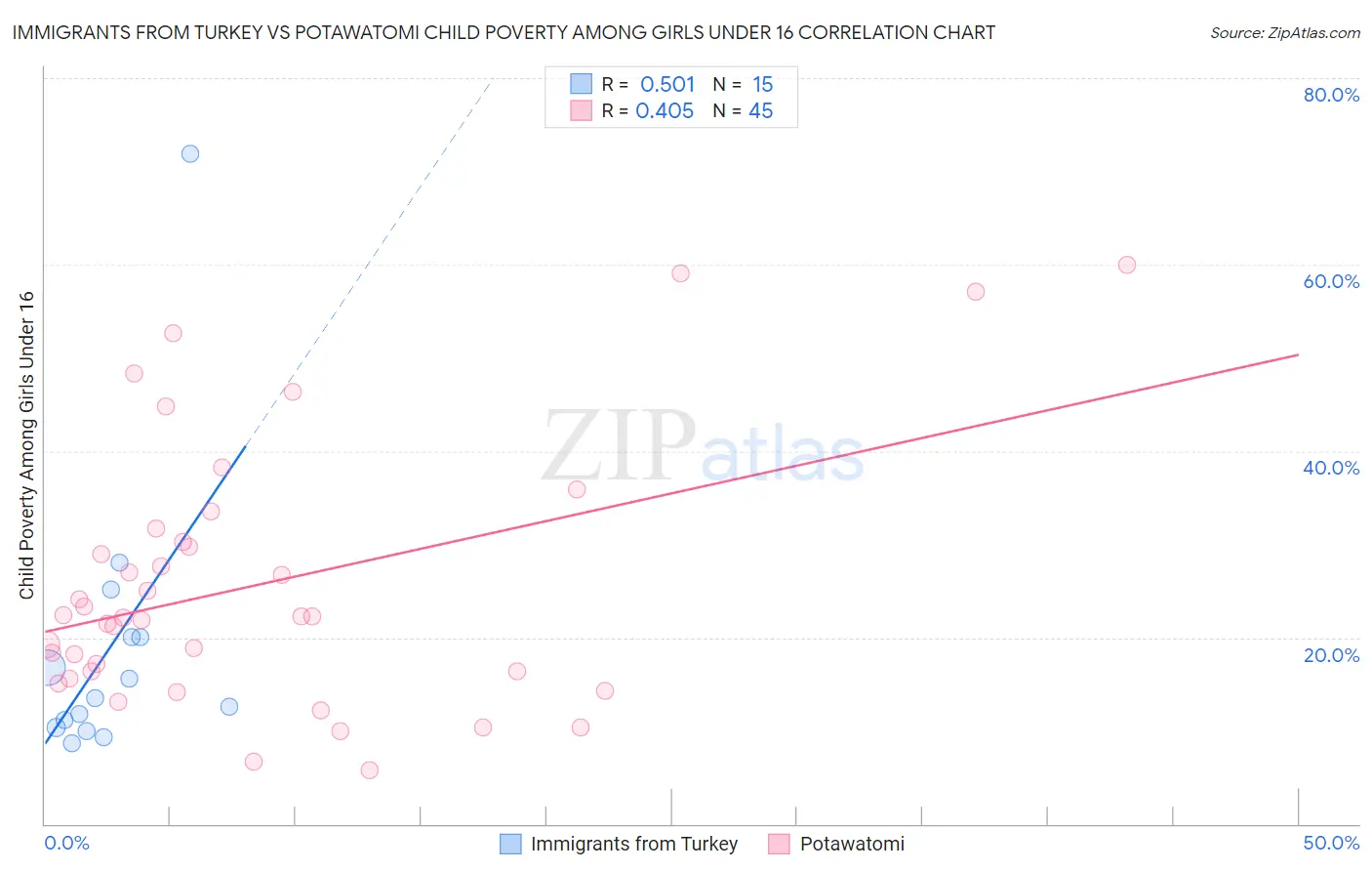 Immigrants from Turkey vs Potawatomi Child Poverty Among Girls Under 16