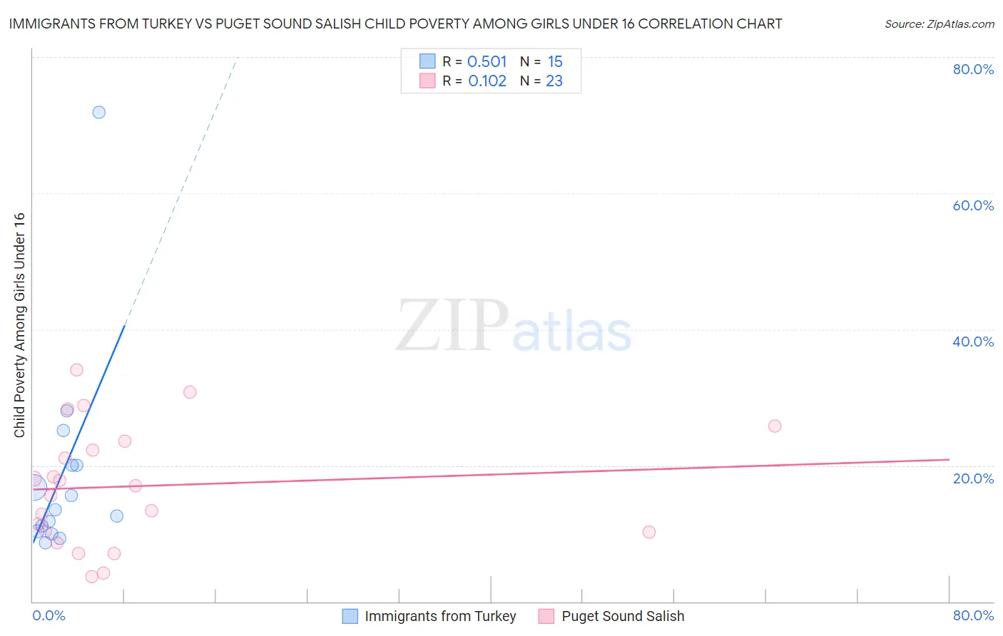Immigrants from Turkey vs Puget Sound Salish Child Poverty Among Girls Under 16
