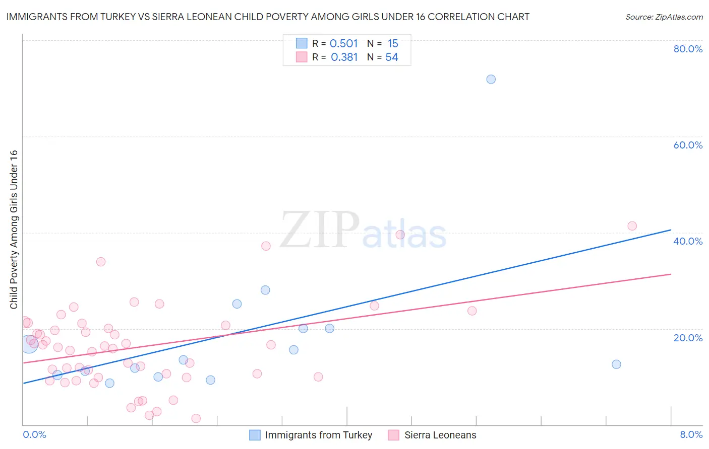Immigrants from Turkey vs Sierra Leonean Child Poverty Among Girls Under 16