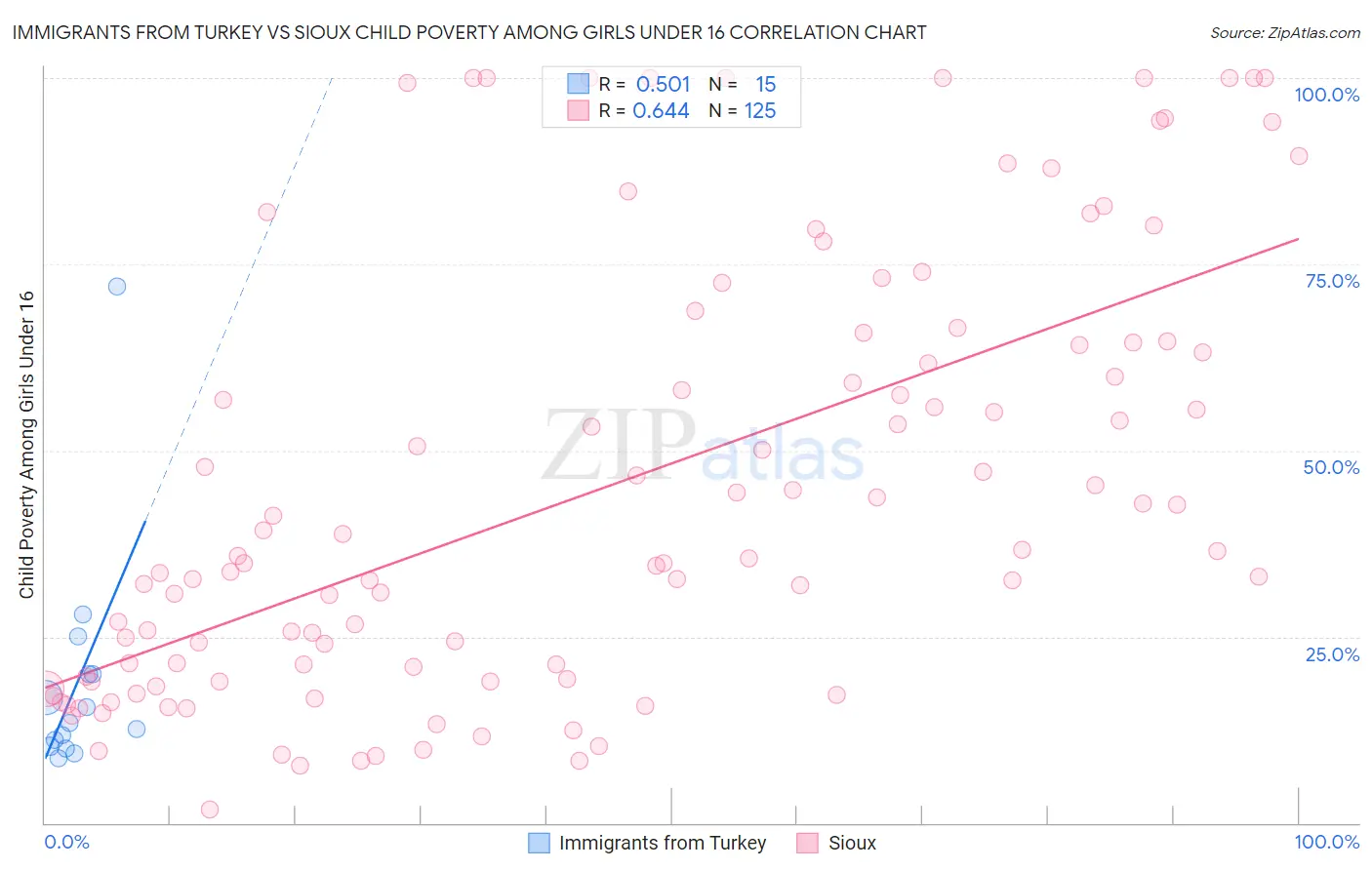 Immigrants from Turkey vs Sioux Child Poverty Among Girls Under 16