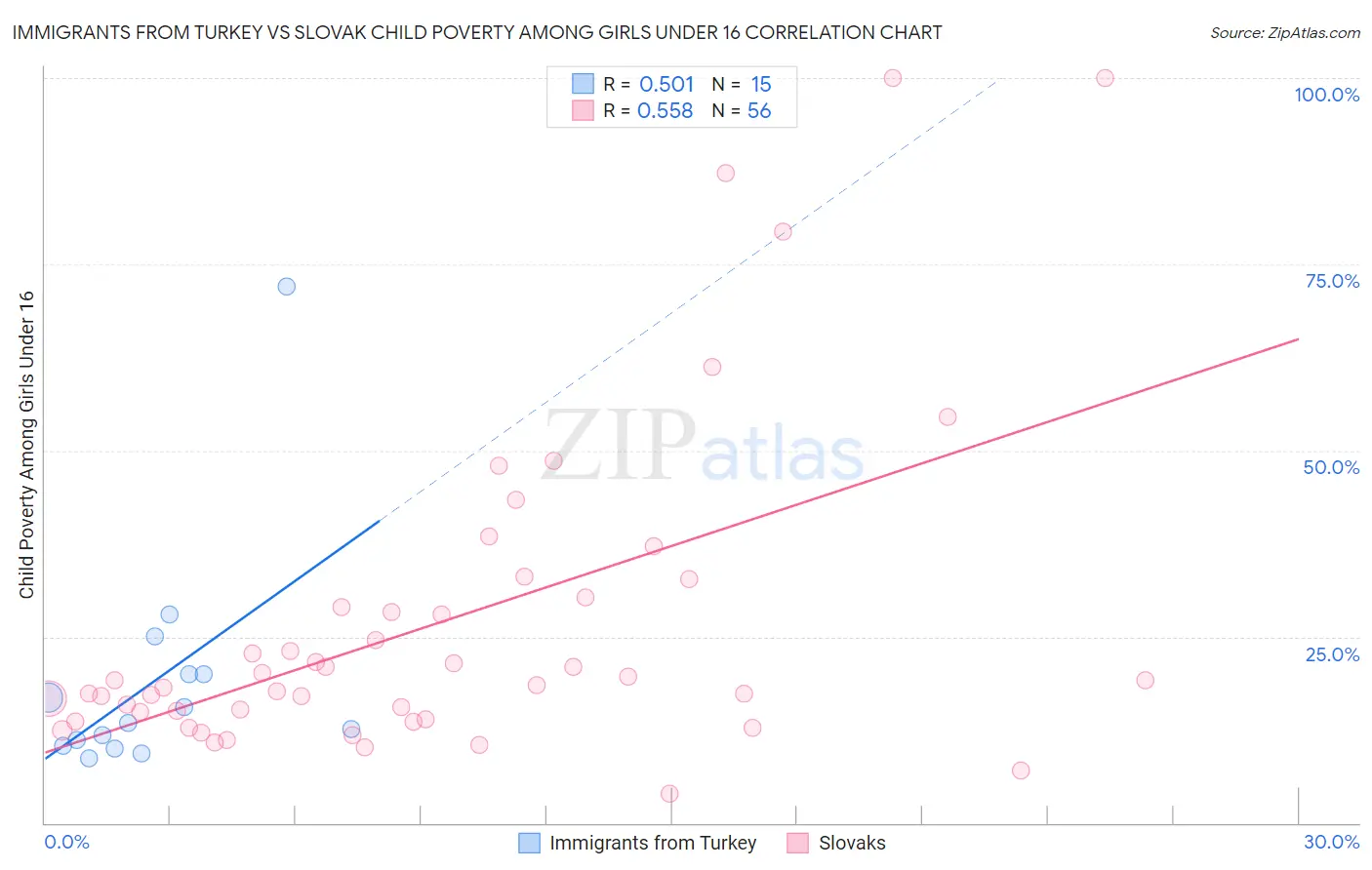 Immigrants from Turkey vs Slovak Child Poverty Among Girls Under 16