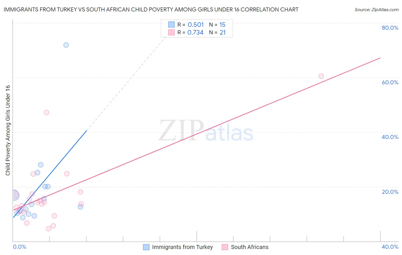 Immigrants from Turkey vs South African Child Poverty Among Girls Under 16