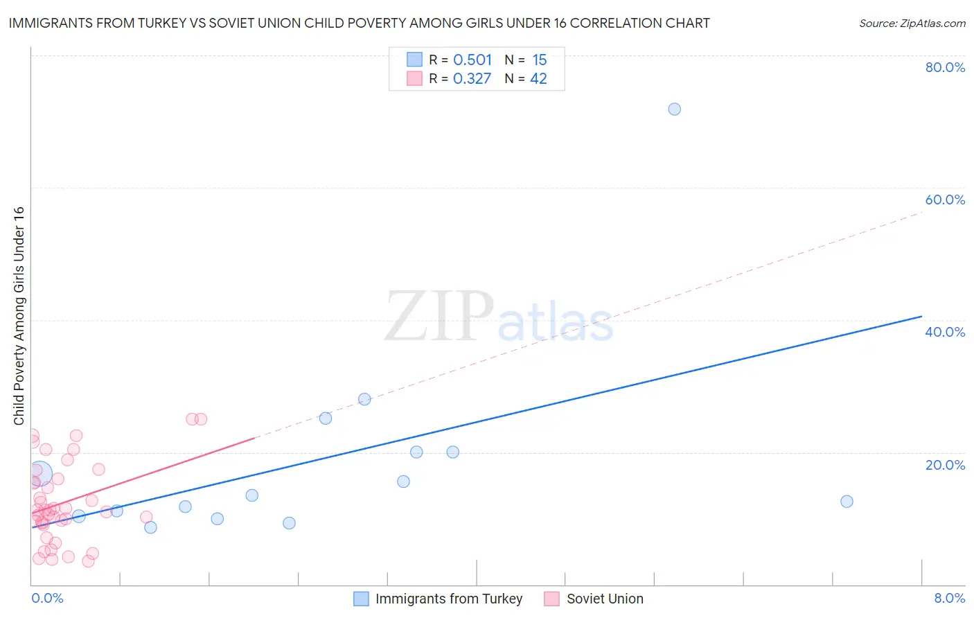 Immigrants from Turkey vs Soviet Union Child Poverty Among Girls Under 16