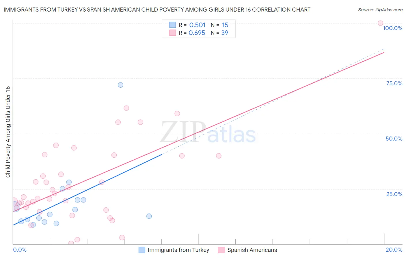 Immigrants from Turkey vs Spanish American Child Poverty Among Girls Under 16