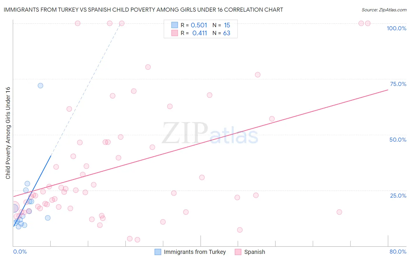 Immigrants from Turkey vs Spanish Child Poverty Among Girls Under 16