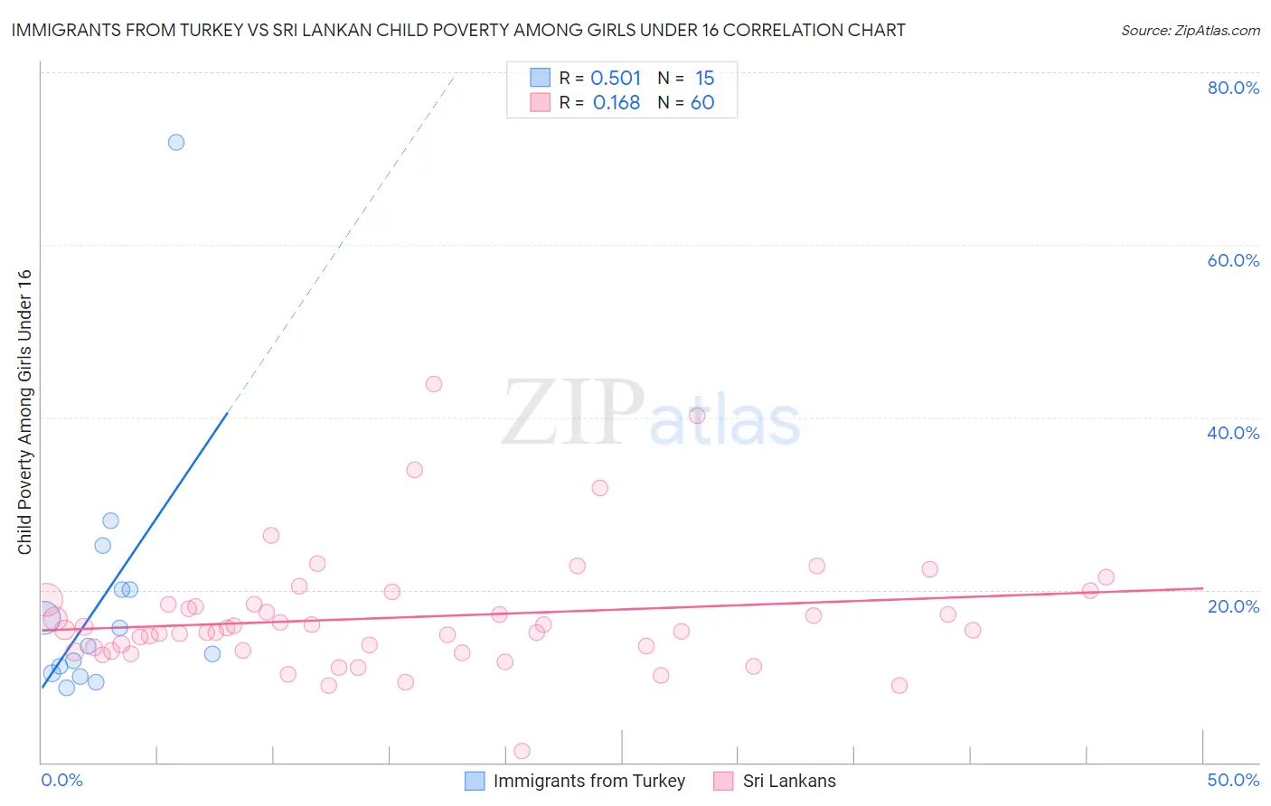 Immigrants from Turkey vs Sri Lankan Child Poverty Among Girls Under 16