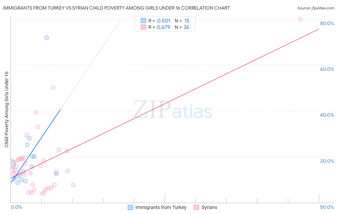 Immigrants from Turkey vs Syrian Child Poverty Among Girls Under 16