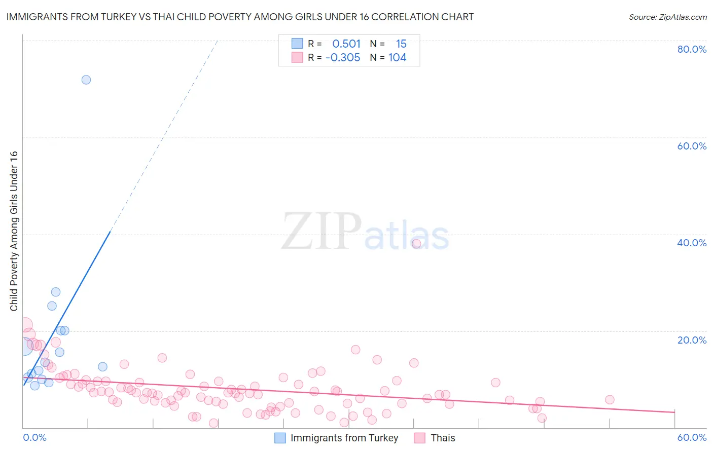 Immigrants from Turkey vs Thai Child Poverty Among Girls Under 16