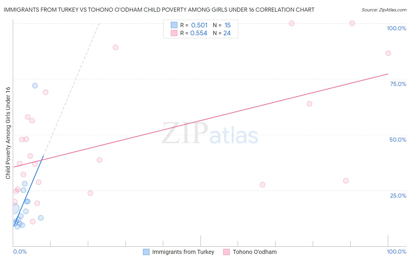 Immigrants from Turkey vs Tohono O'odham Child Poverty Among Girls Under 16