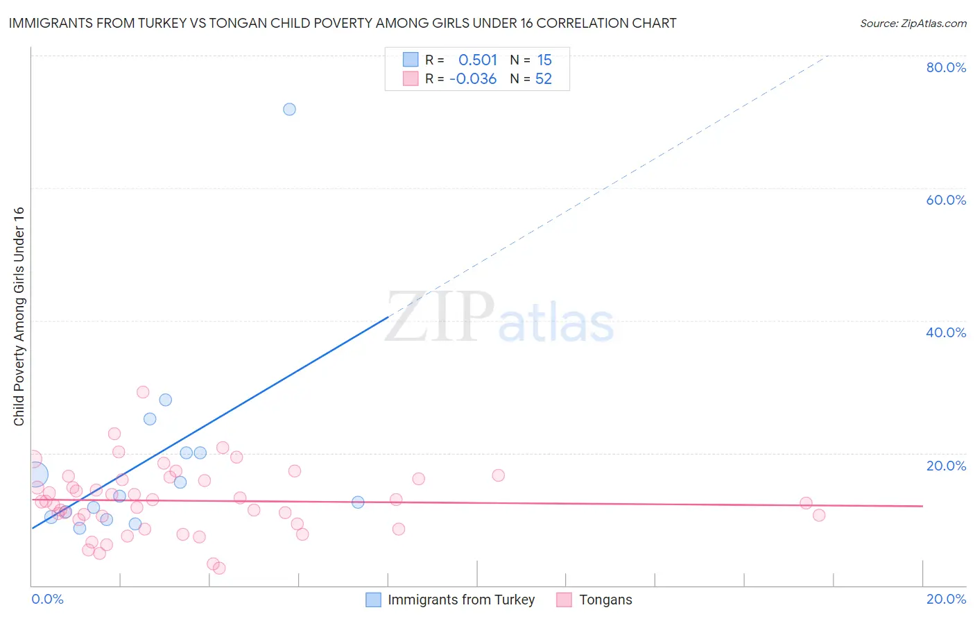 Immigrants from Turkey vs Tongan Child Poverty Among Girls Under 16