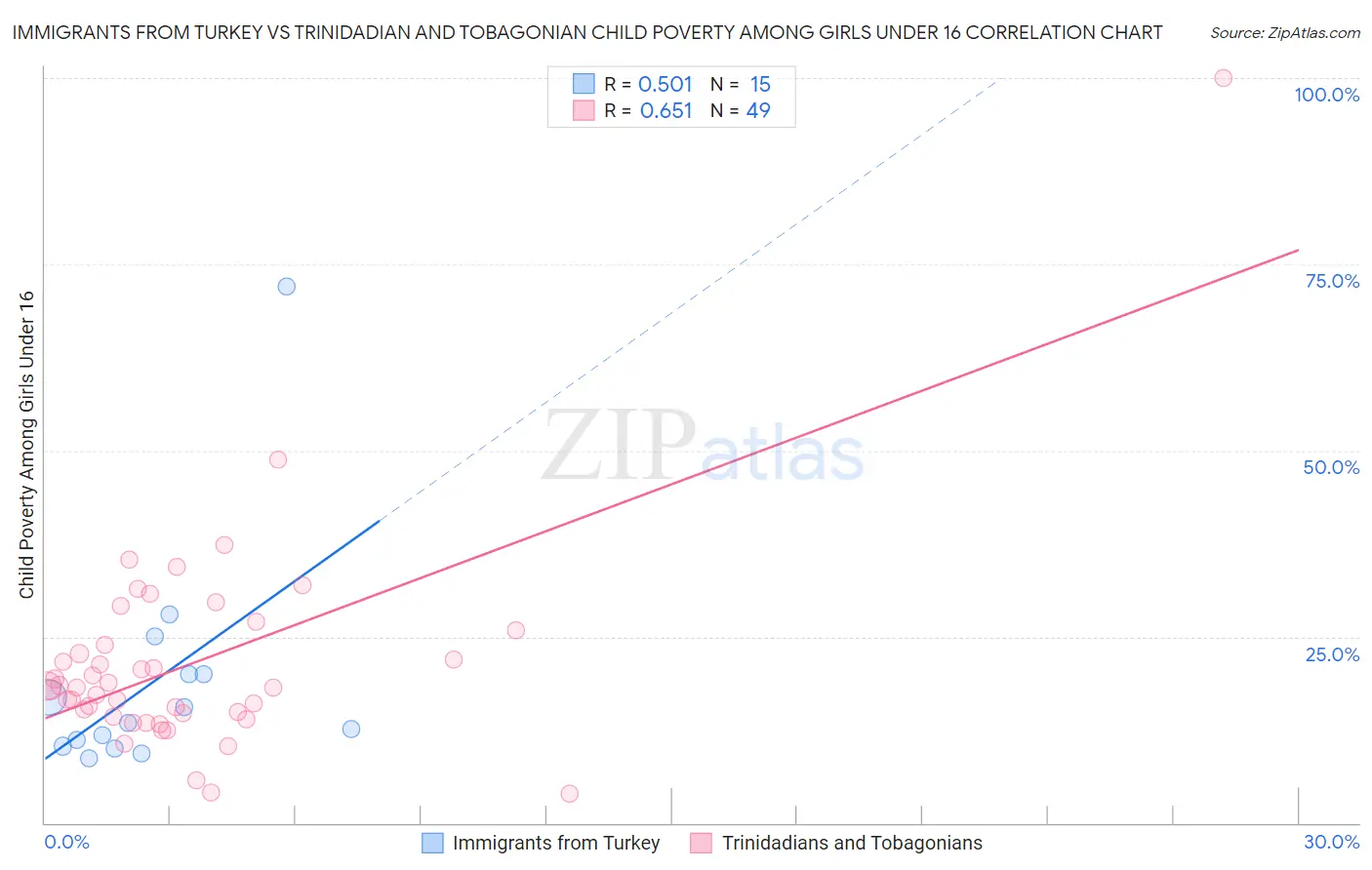 Immigrants from Turkey vs Trinidadian and Tobagonian Child Poverty Among Girls Under 16
