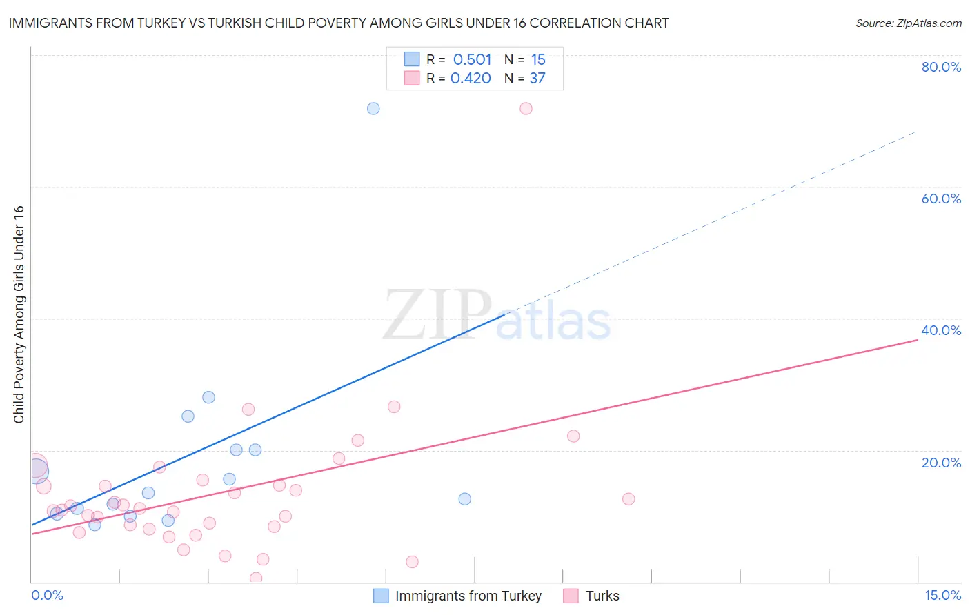Immigrants from Turkey vs Turkish Child Poverty Among Girls Under 16