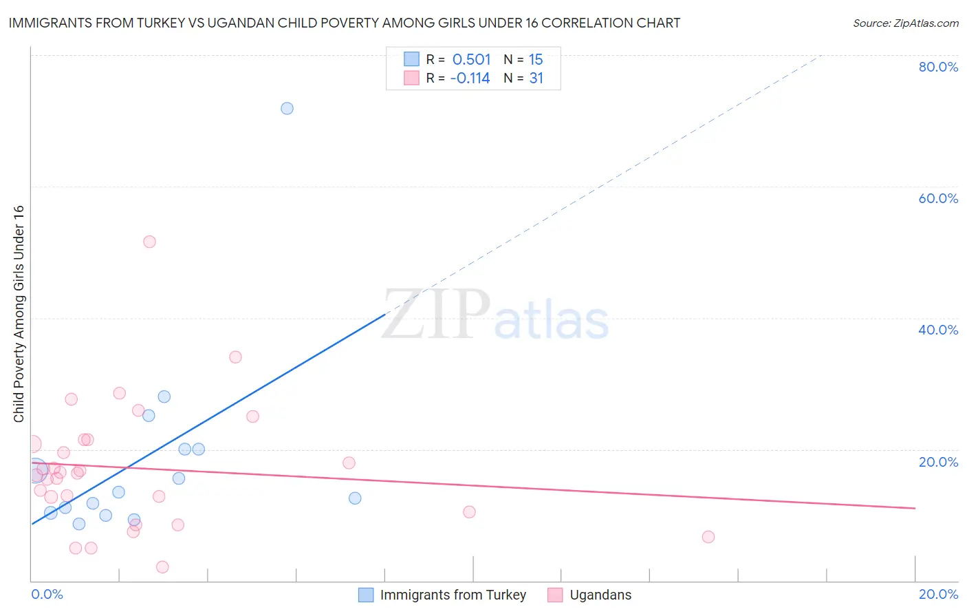 Immigrants from Turkey vs Ugandan Child Poverty Among Girls Under 16