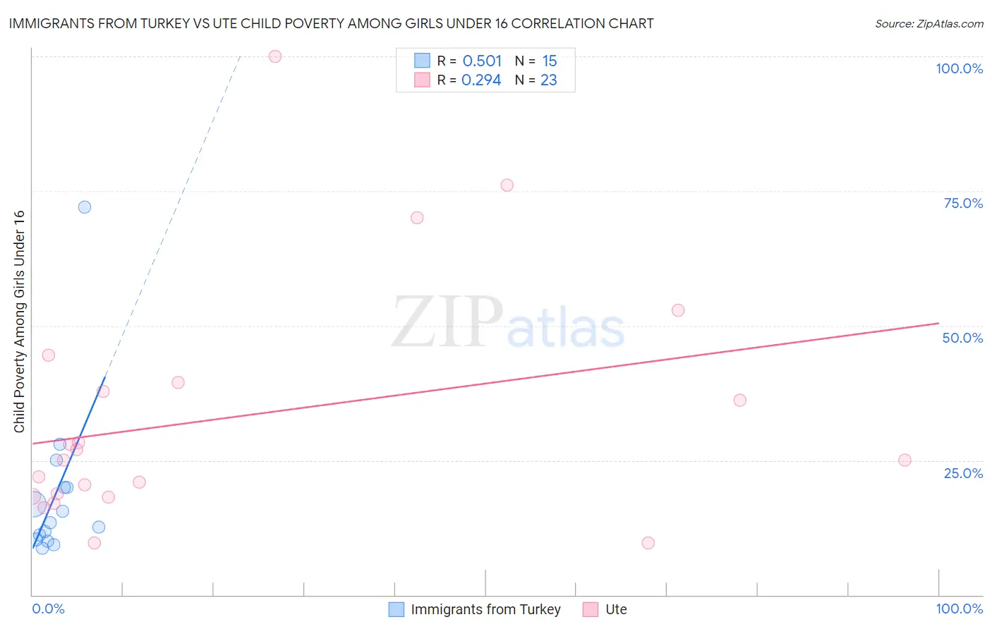Immigrants from Turkey vs Ute Child Poverty Among Girls Under 16