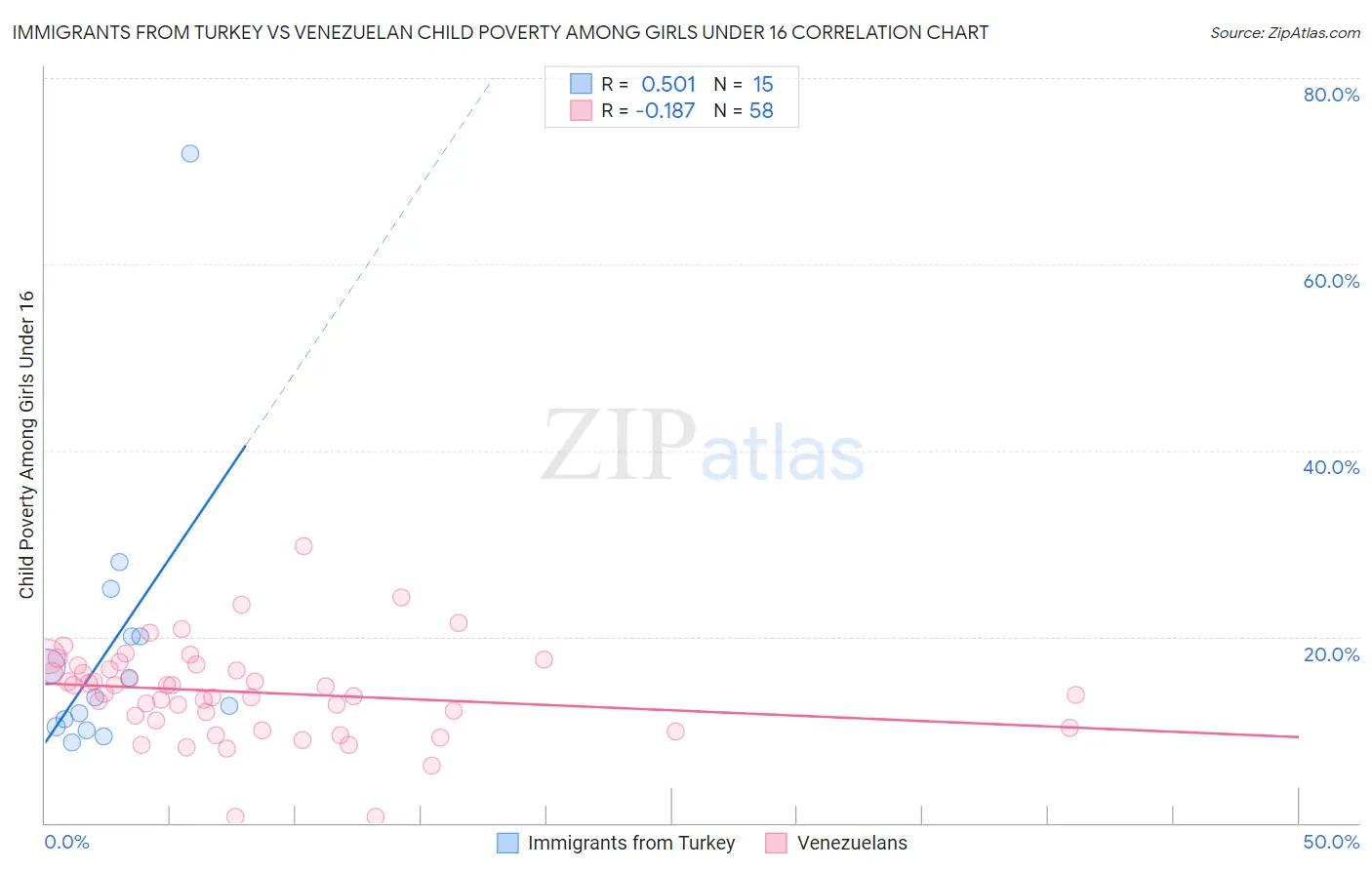 Immigrants from Turkey vs Venezuelan Child Poverty Among Girls Under 16