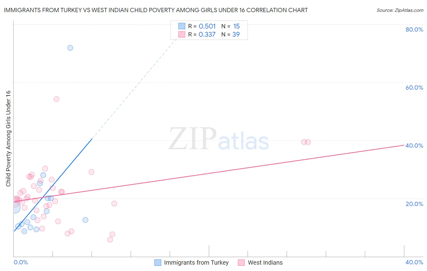 Immigrants from Turkey vs West Indian Child Poverty Among Girls Under 16