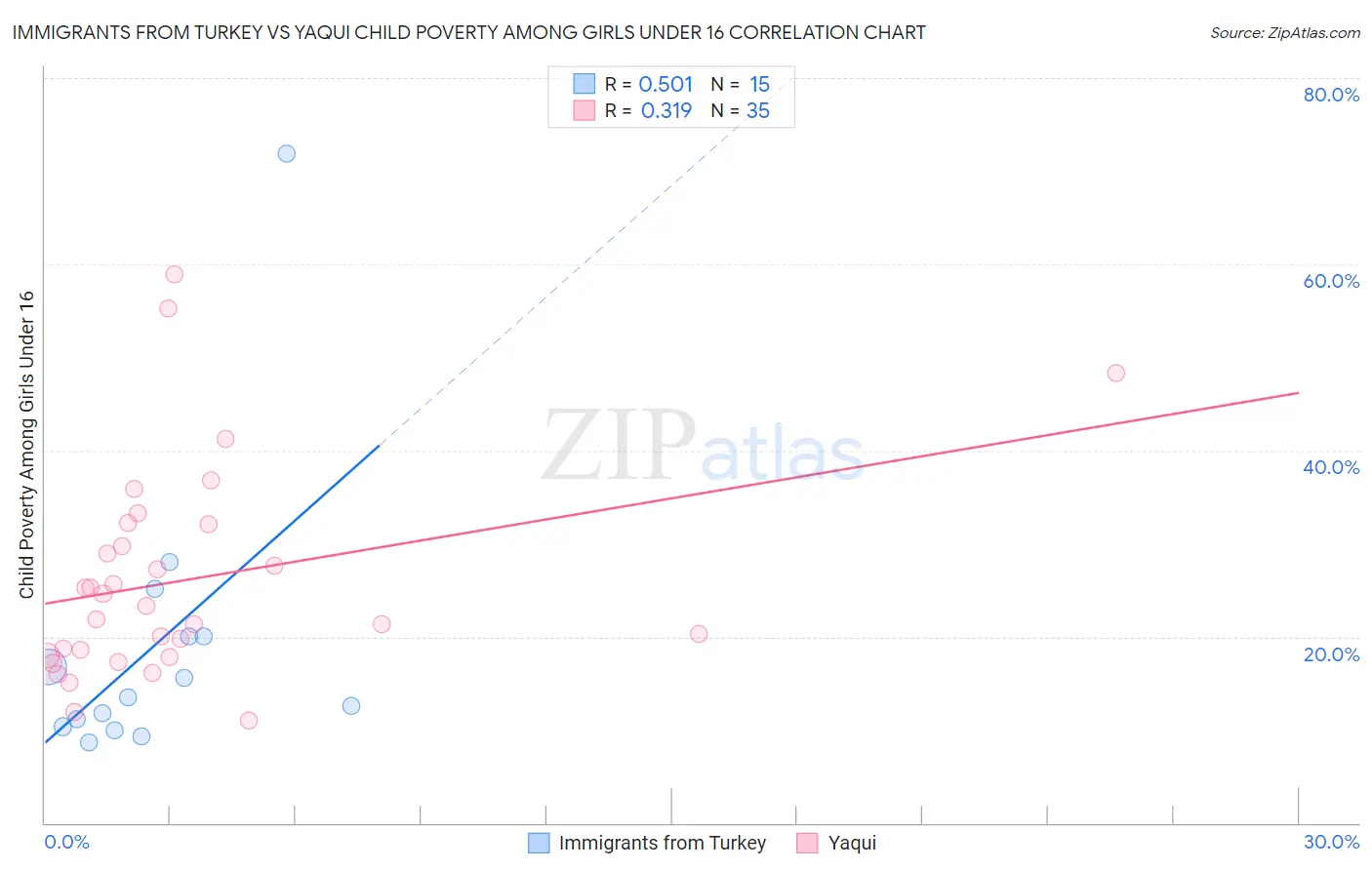 Immigrants from Turkey vs Yaqui Child Poverty Among Girls Under 16