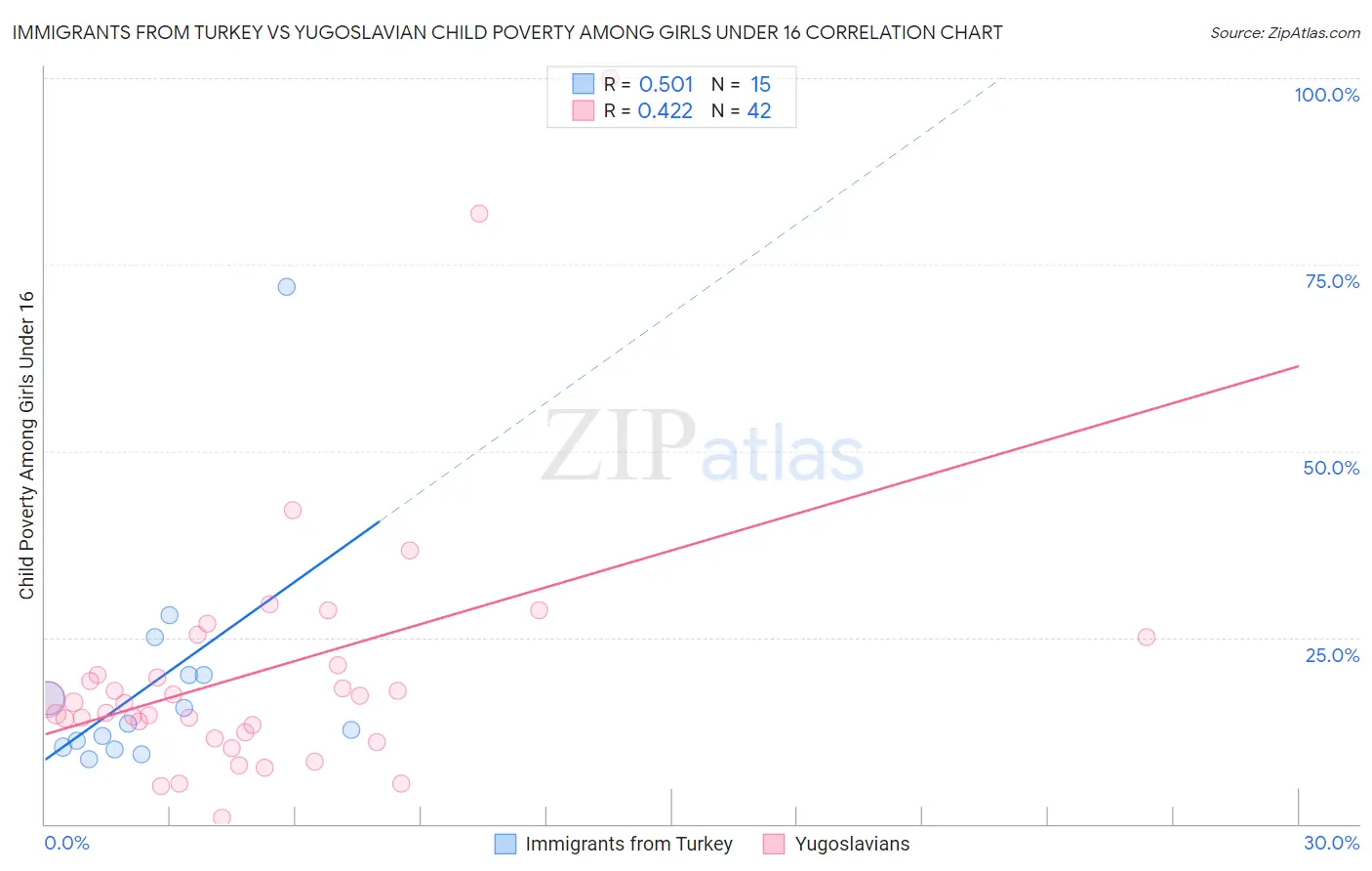 Immigrants from Turkey vs Yugoslavian Child Poverty Among Girls Under 16