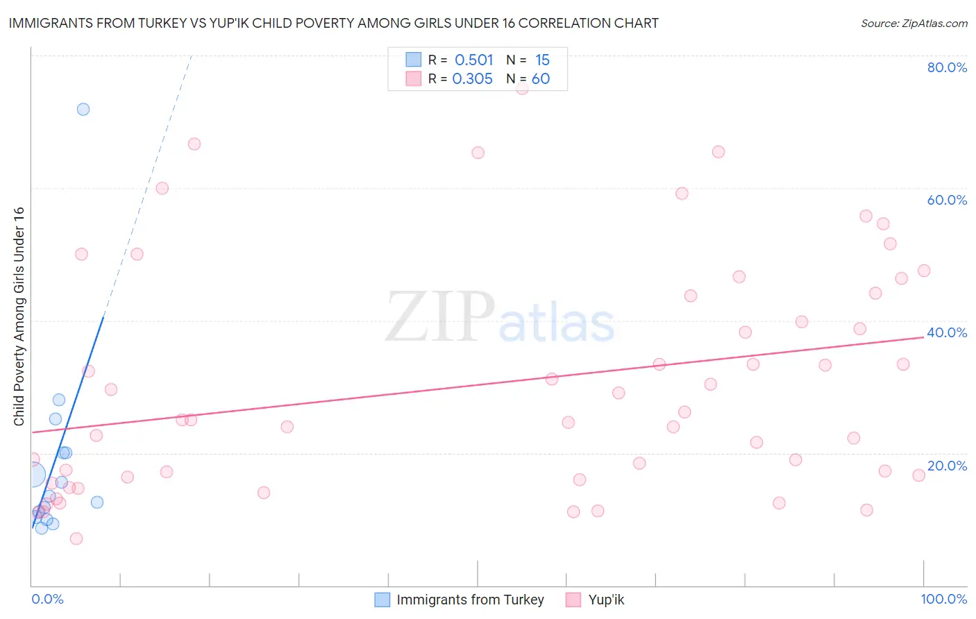 Immigrants from Turkey vs Yup'ik Child Poverty Among Girls Under 16