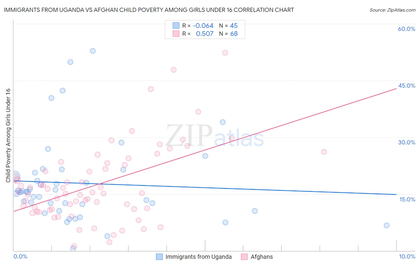 Immigrants from Uganda vs Afghan Child Poverty Among Girls Under 16