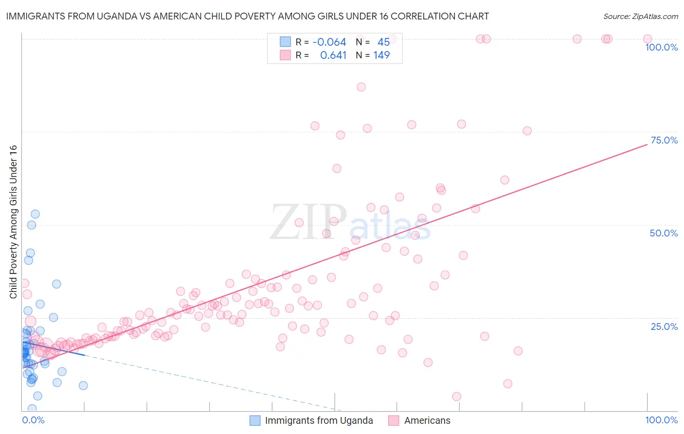 Immigrants from Uganda vs American Child Poverty Among Girls Under 16