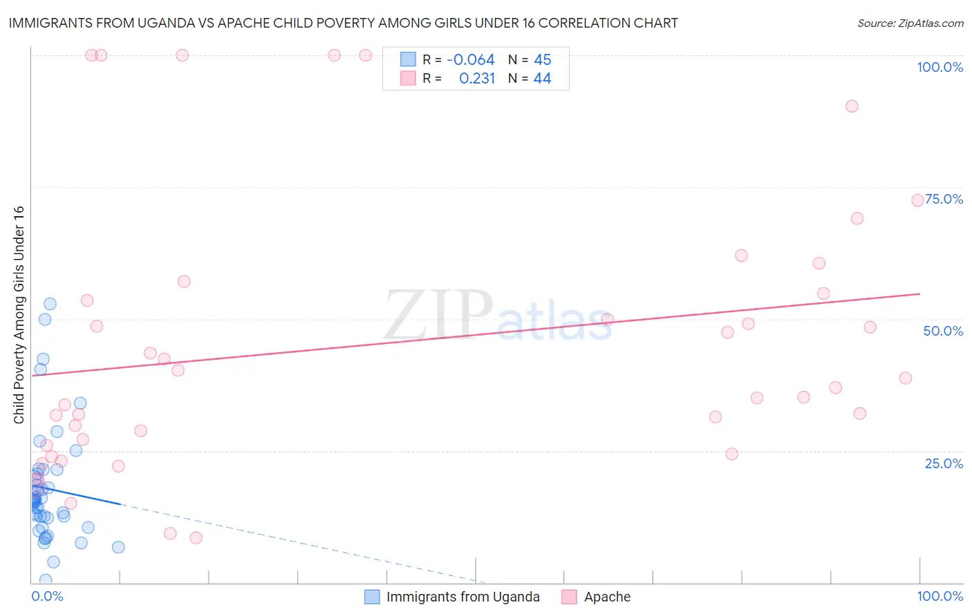Immigrants from Uganda vs Apache Child Poverty Among Girls Under 16