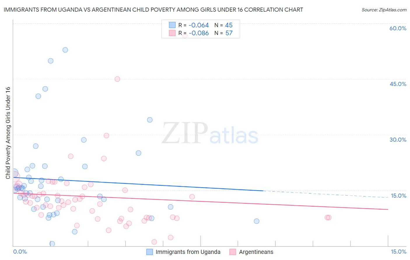 Immigrants from Uganda vs Argentinean Child Poverty Among Girls Under 16