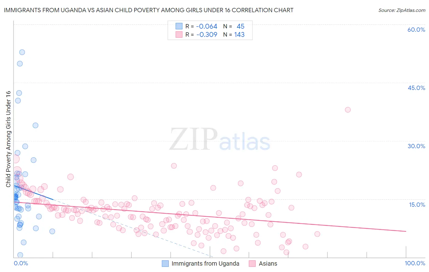 Immigrants from Uganda vs Asian Child Poverty Among Girls Under 16
