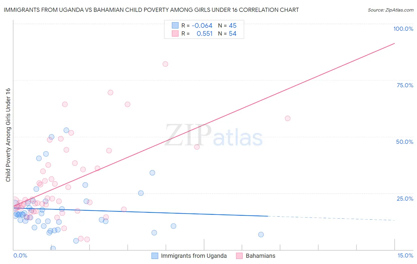 Immigrants from Uganda vs Bahamian Child Poverty Among Girls Under 16