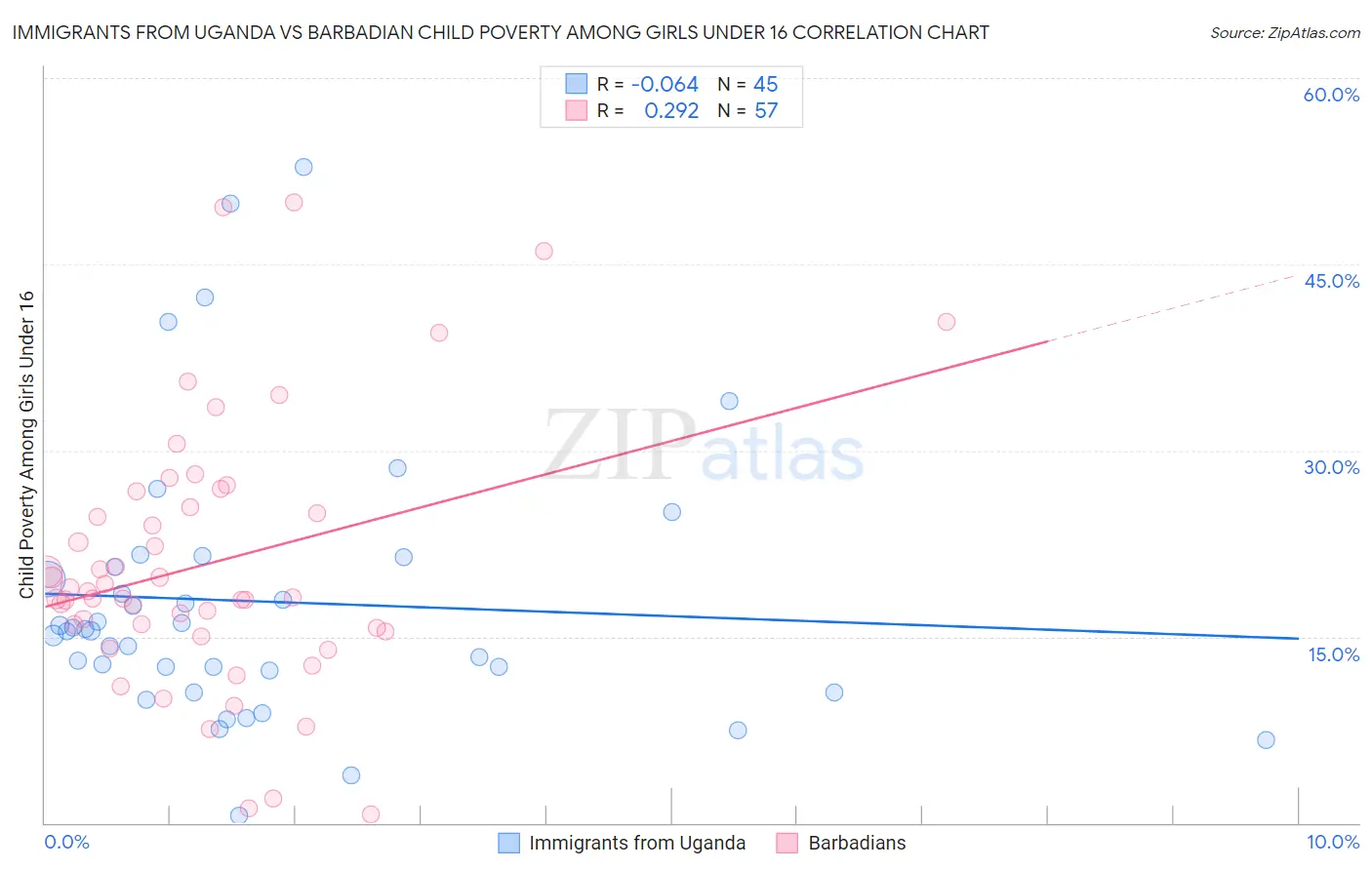 Immigrants from Uganda vs Barbadian Child Poverty Among Girls Under 16
