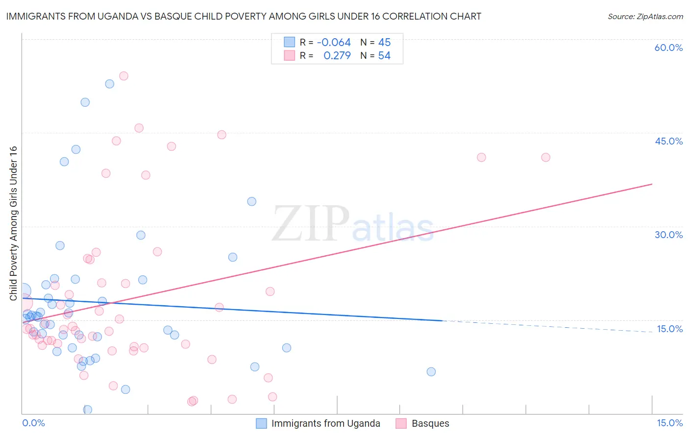 Immigrants from Uganda vs Basque Child Poverty Among Girls Under 16
