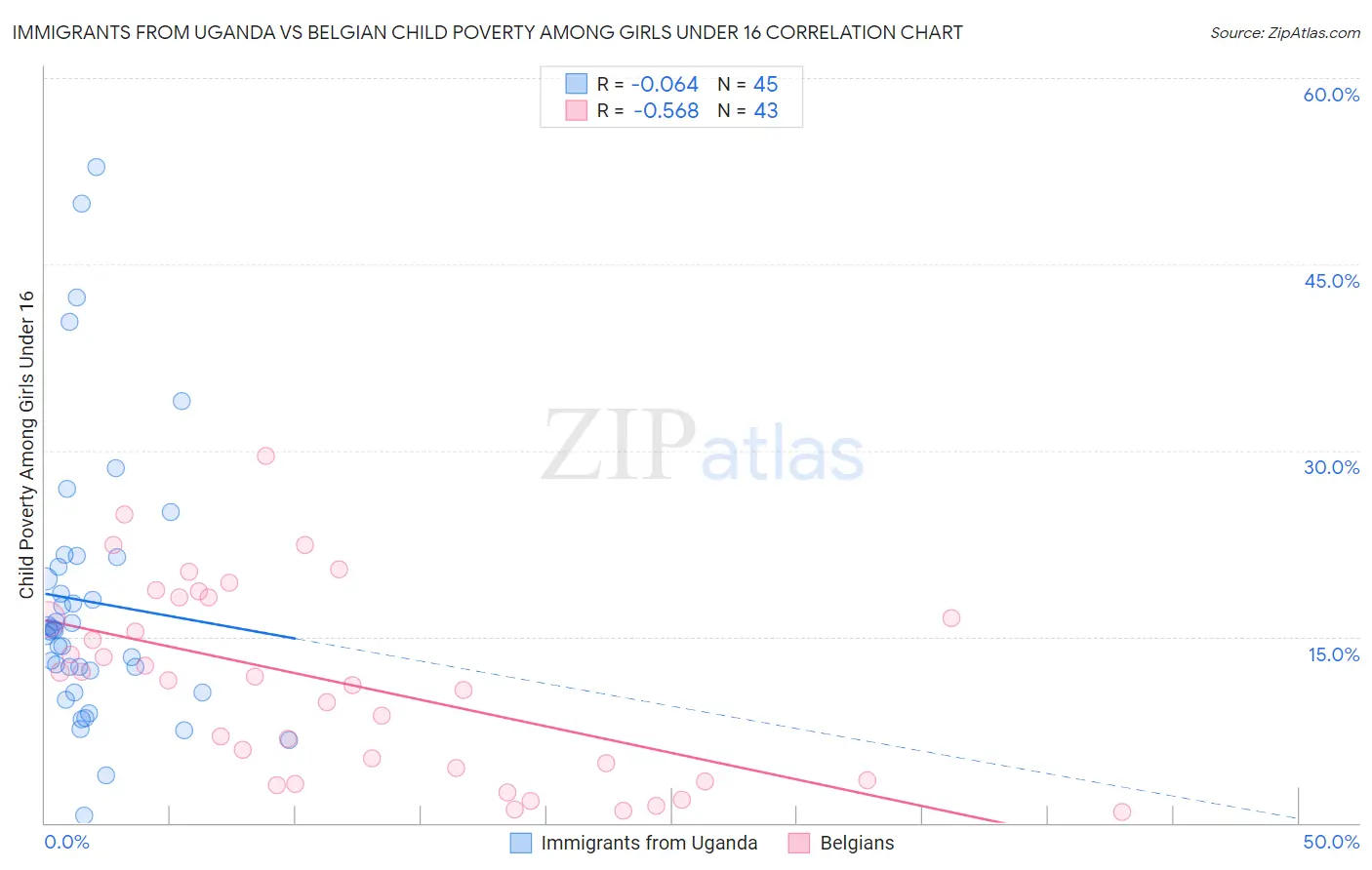 Immigrants from Uganda vs Belgian Child Poverty Among Girls Under 16