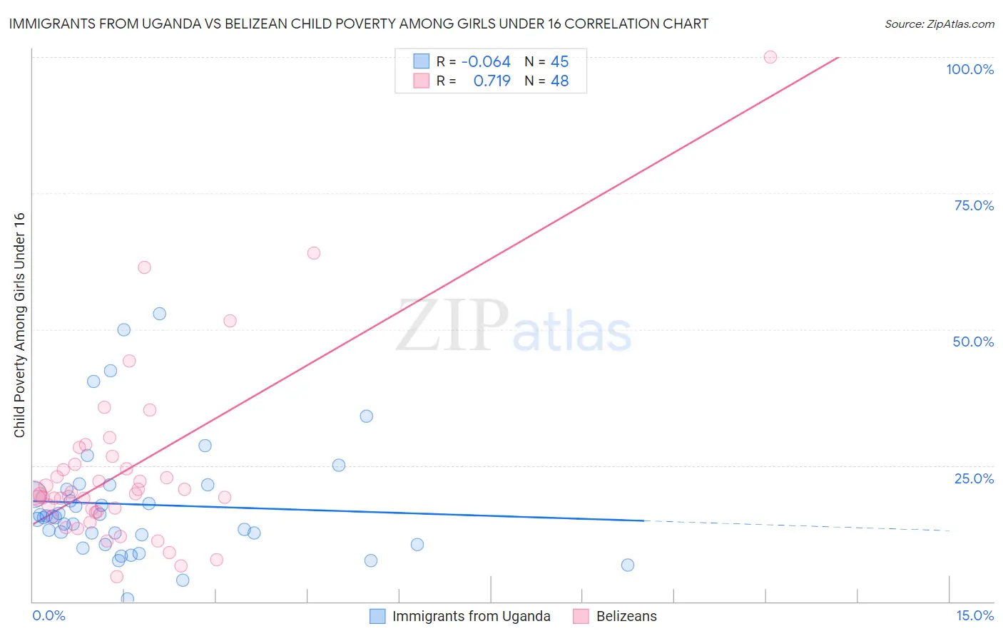 Immigrants from Uganda vs Belizean Child Poverty Among Girls Under 16