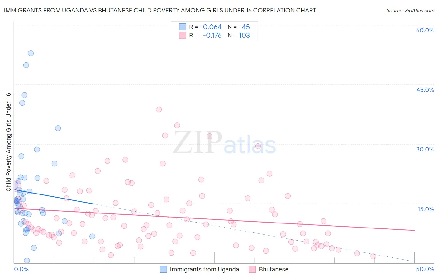 Immigrants from Uganda vs Bhutanese Child Poverty Among Girls Under 16