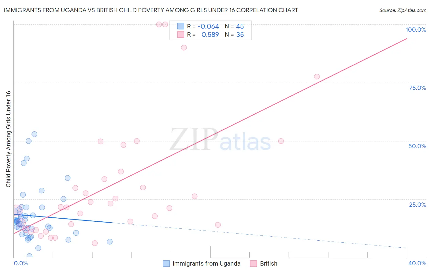 Immigrants from Uganda vs British Child Poverty Among Girls Under 16