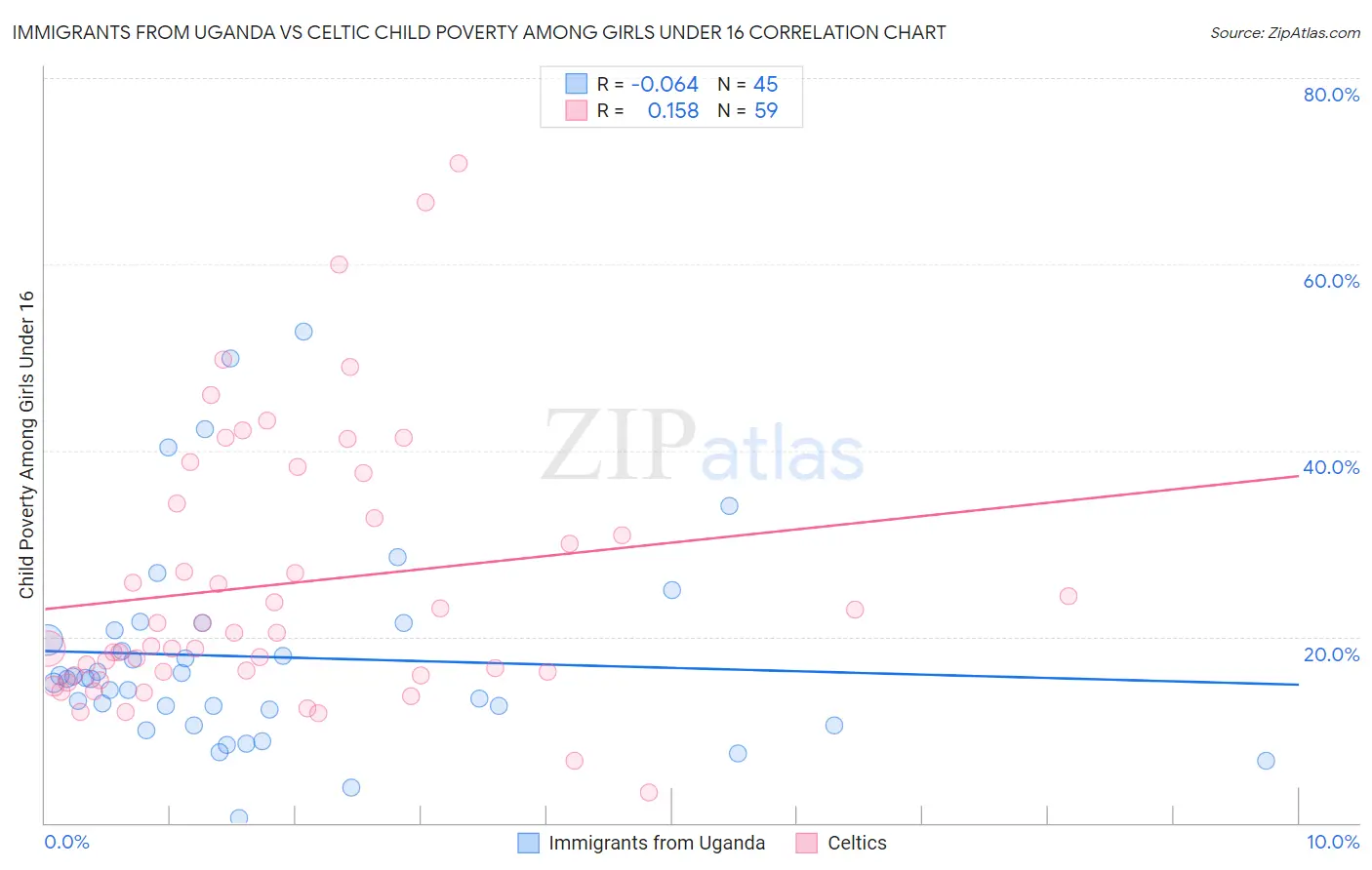 Immigrants from Uganda vs Celtic Child Poverty Among Girls Under 16