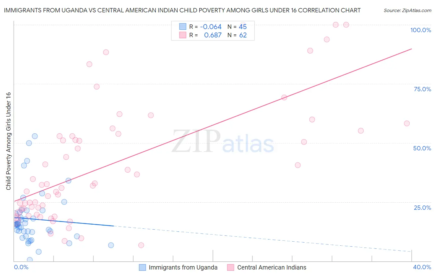 Immigrants from Uganda vs Central American Indian Child Poverty Among Girls Under 16