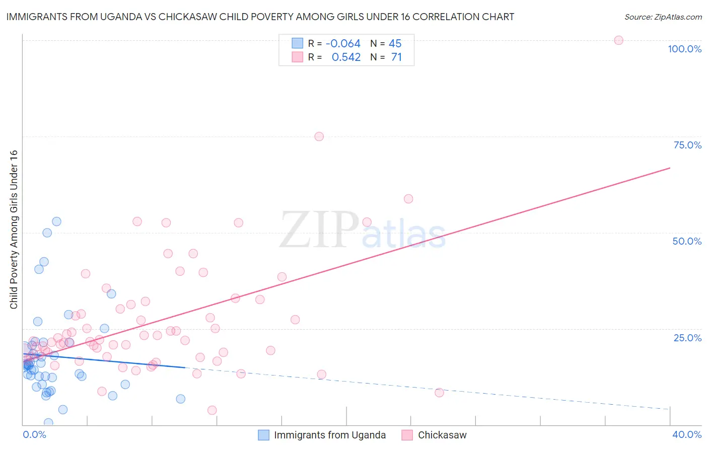 Immigrants from Uganda vs Chickasaw Child Poverty Among Girls Under 16