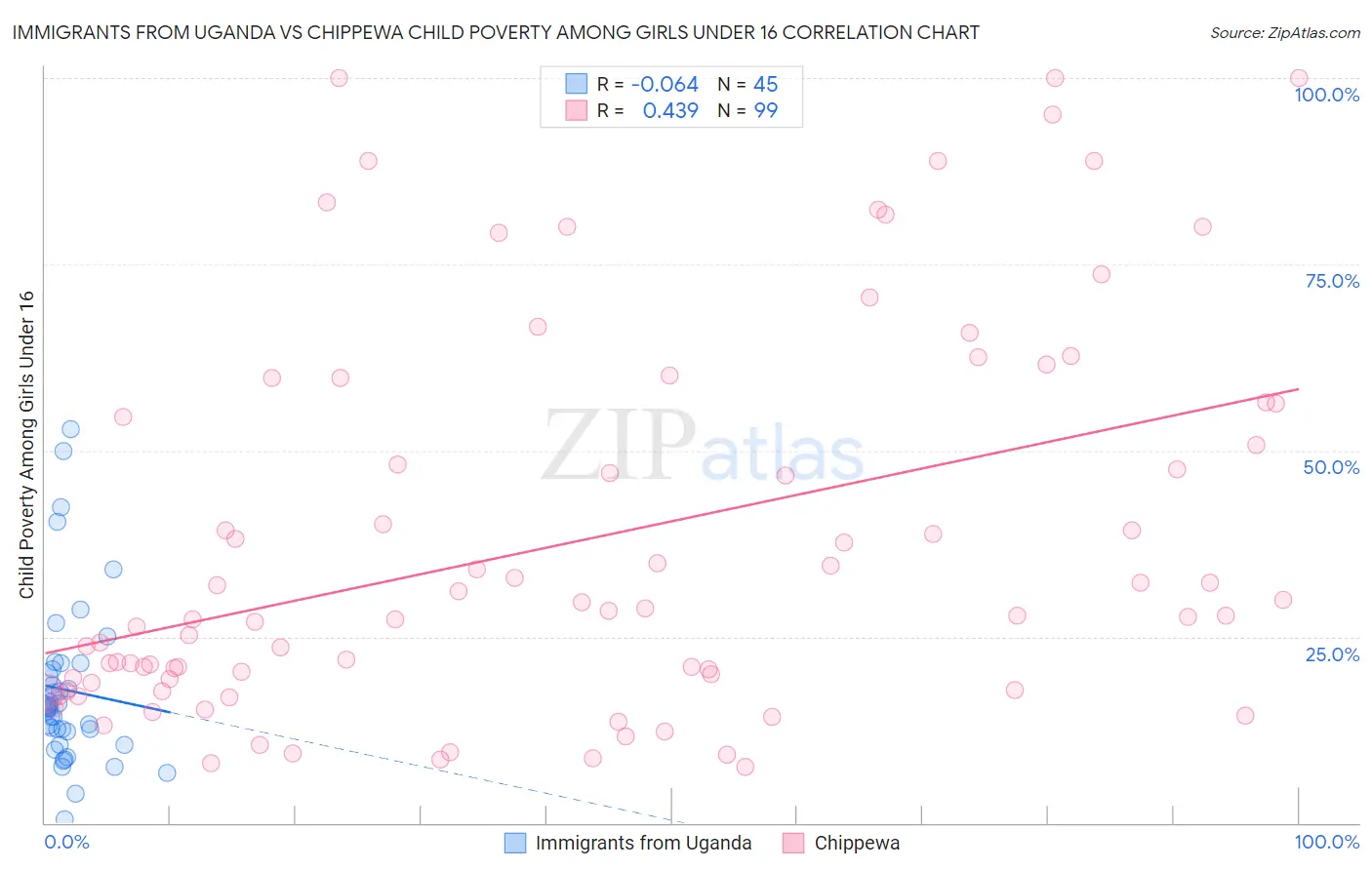 Immigrants from Uganda vs Chippewa Child Poverty Among Girls Under 16