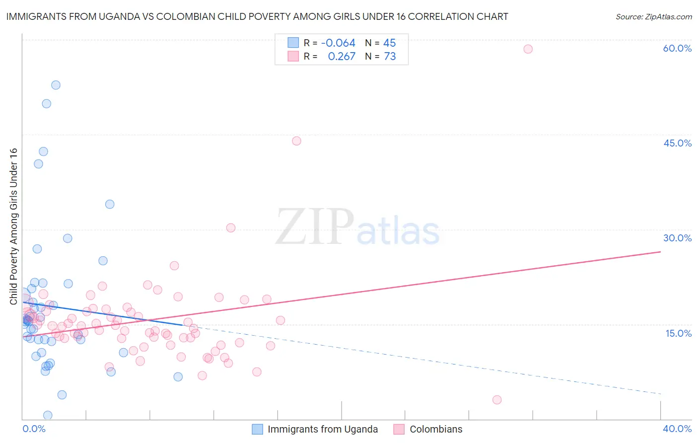 Immigrants from Uganda vs Colombian Child Poverty Among Girls Under 16