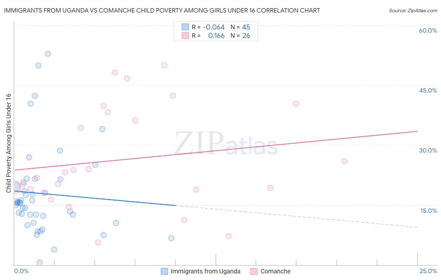 Immigrants from Uganda vs Comanche Child Poverty Among Girls Under 16