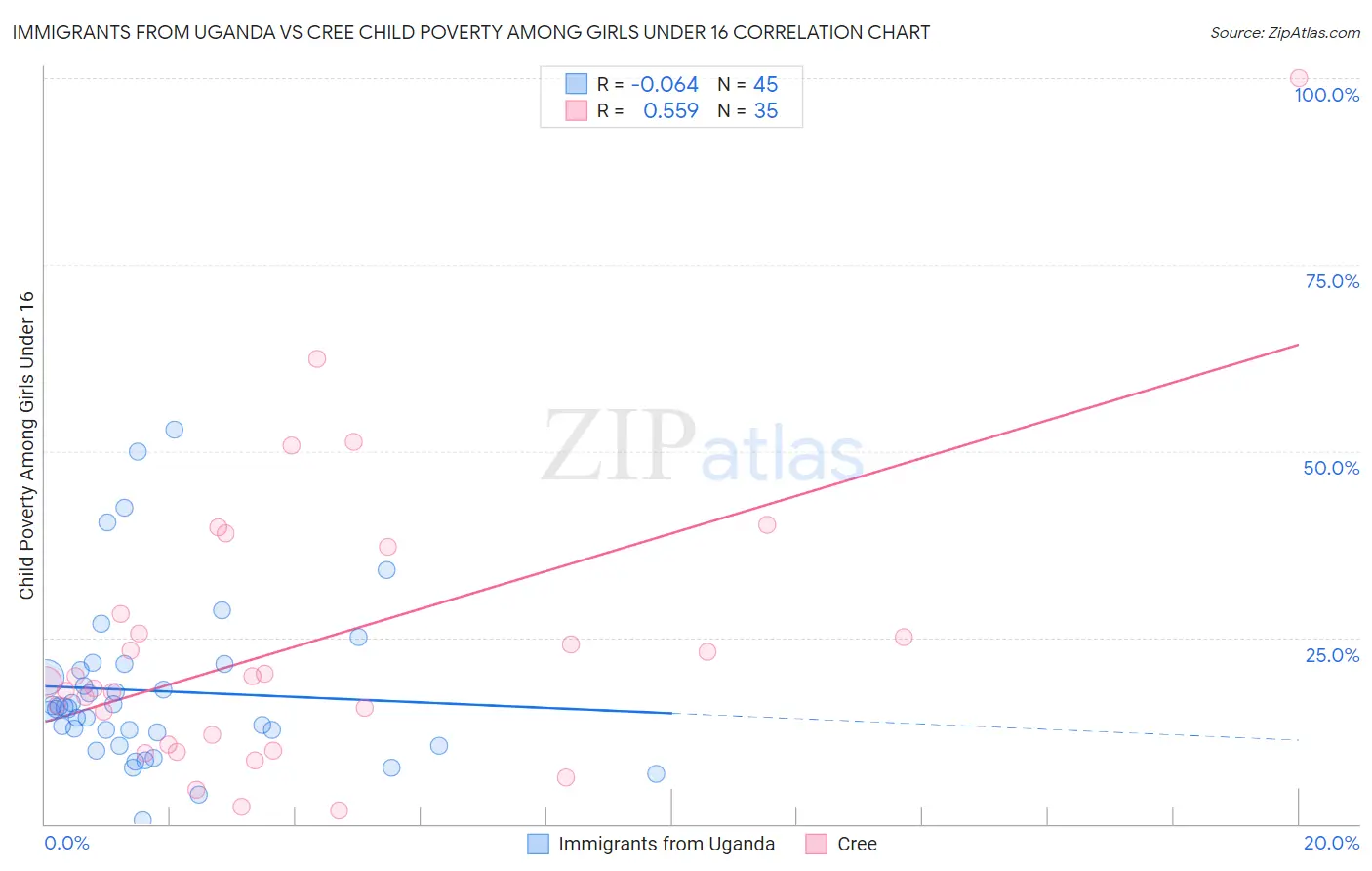 Immigrants from Uganda vs Cree Child Poverty Among Girls Under 16