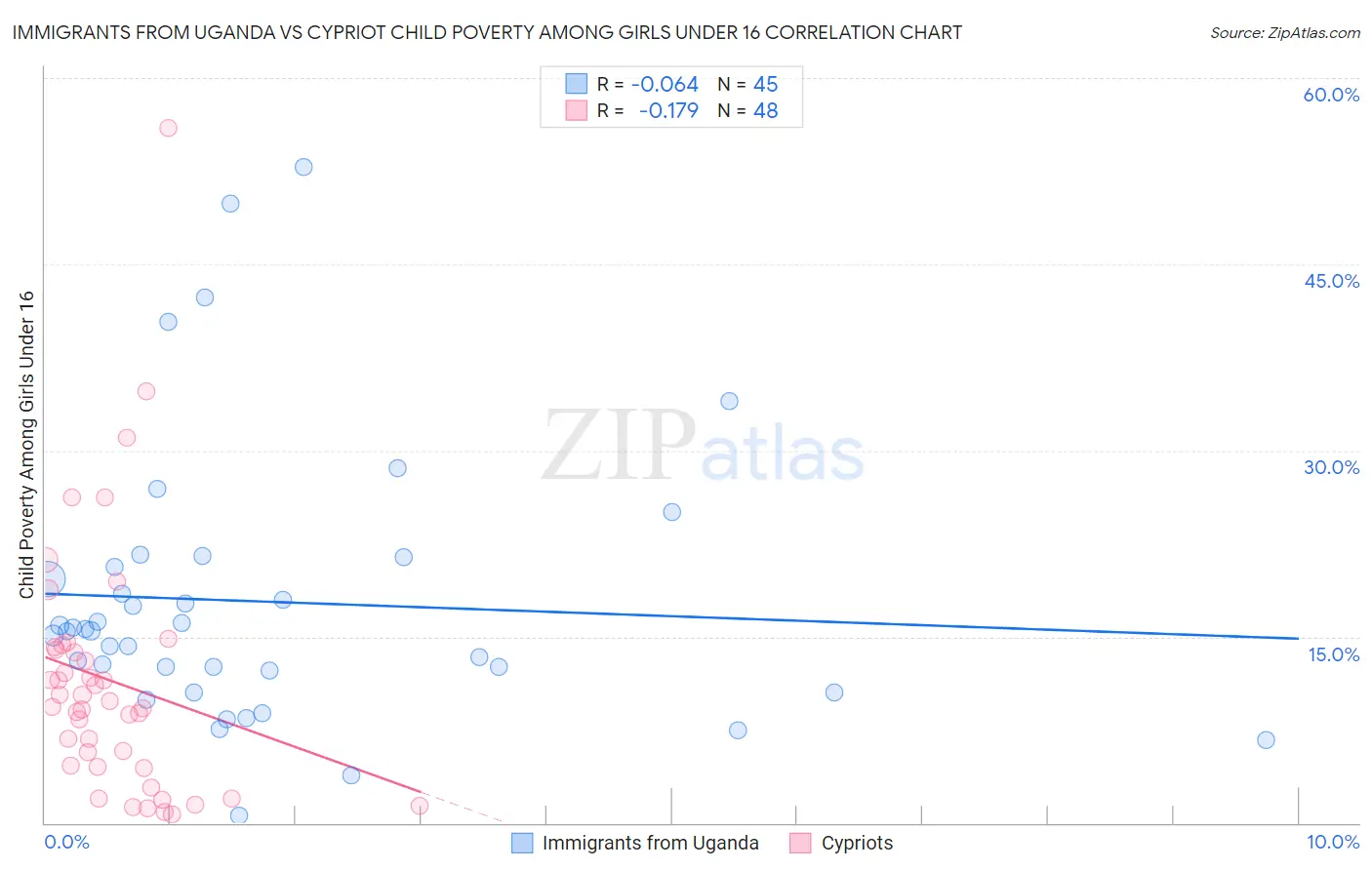 Immigrants from Uganda vs Cypriot Child Poverty Among Girls Under 16