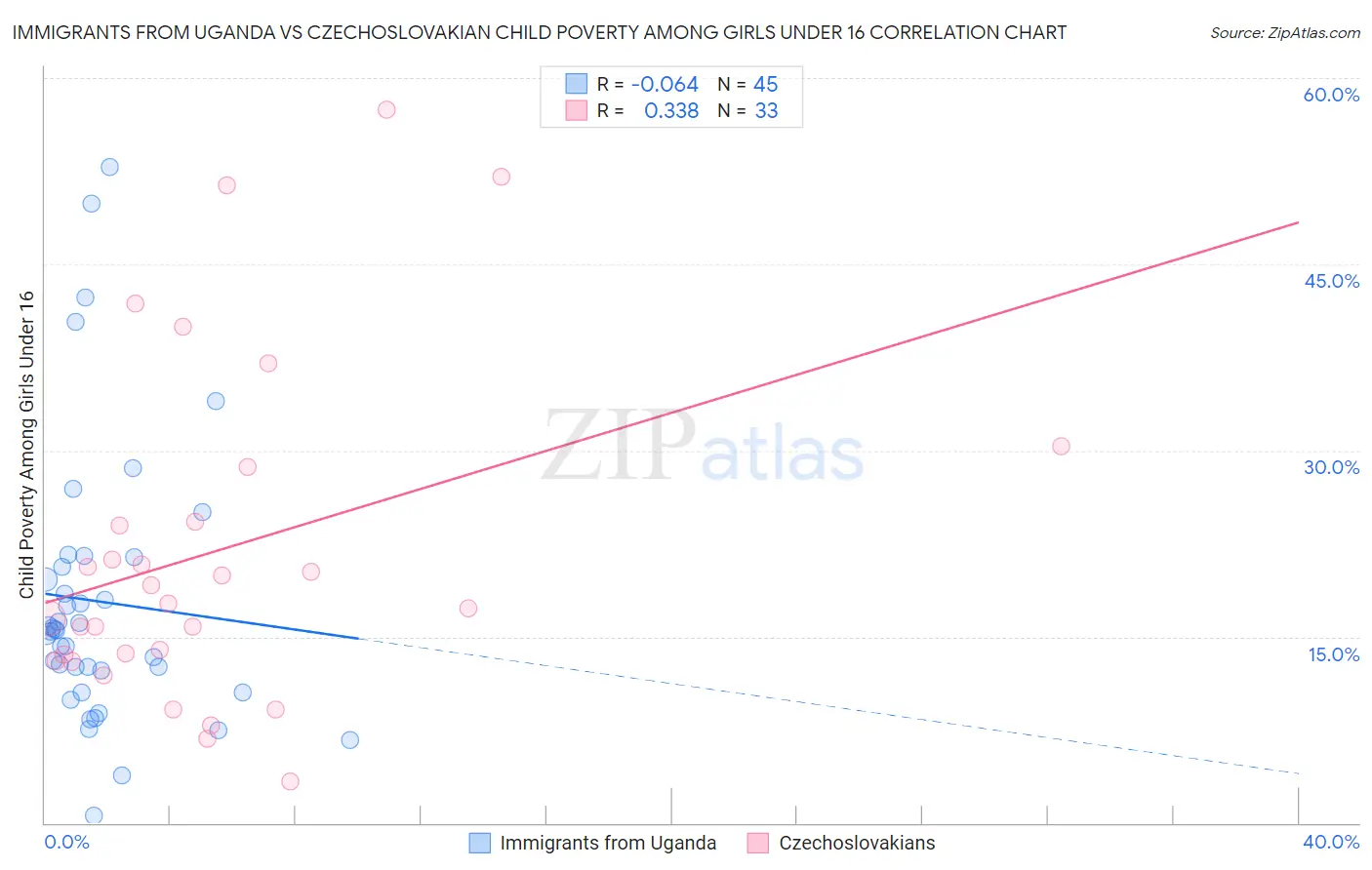 Immigrants from Uganda vs Czechoslovakian Child Poverty Among Girls Under 16