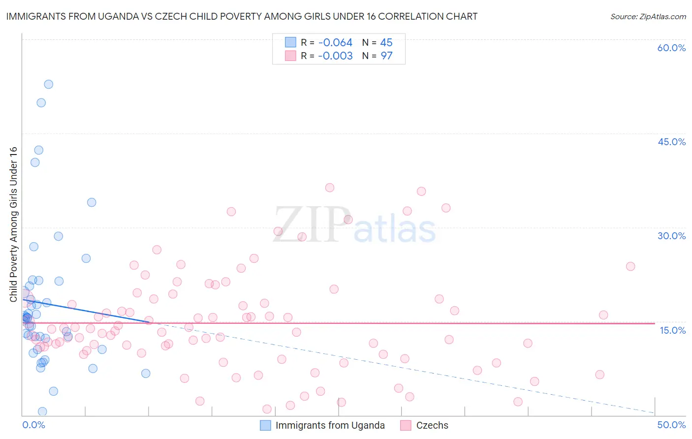 Immigrants from Uganda vs Czech Child Poverty Among Girls Under 16