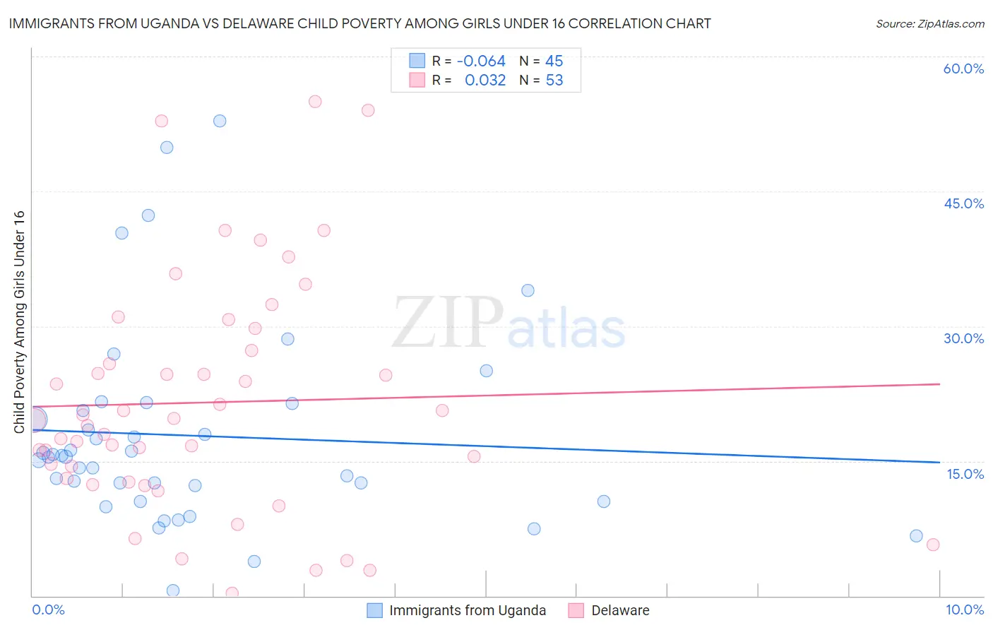 Immigrants from Uganda vs Delaware Child Poverty Among Girls Under 16